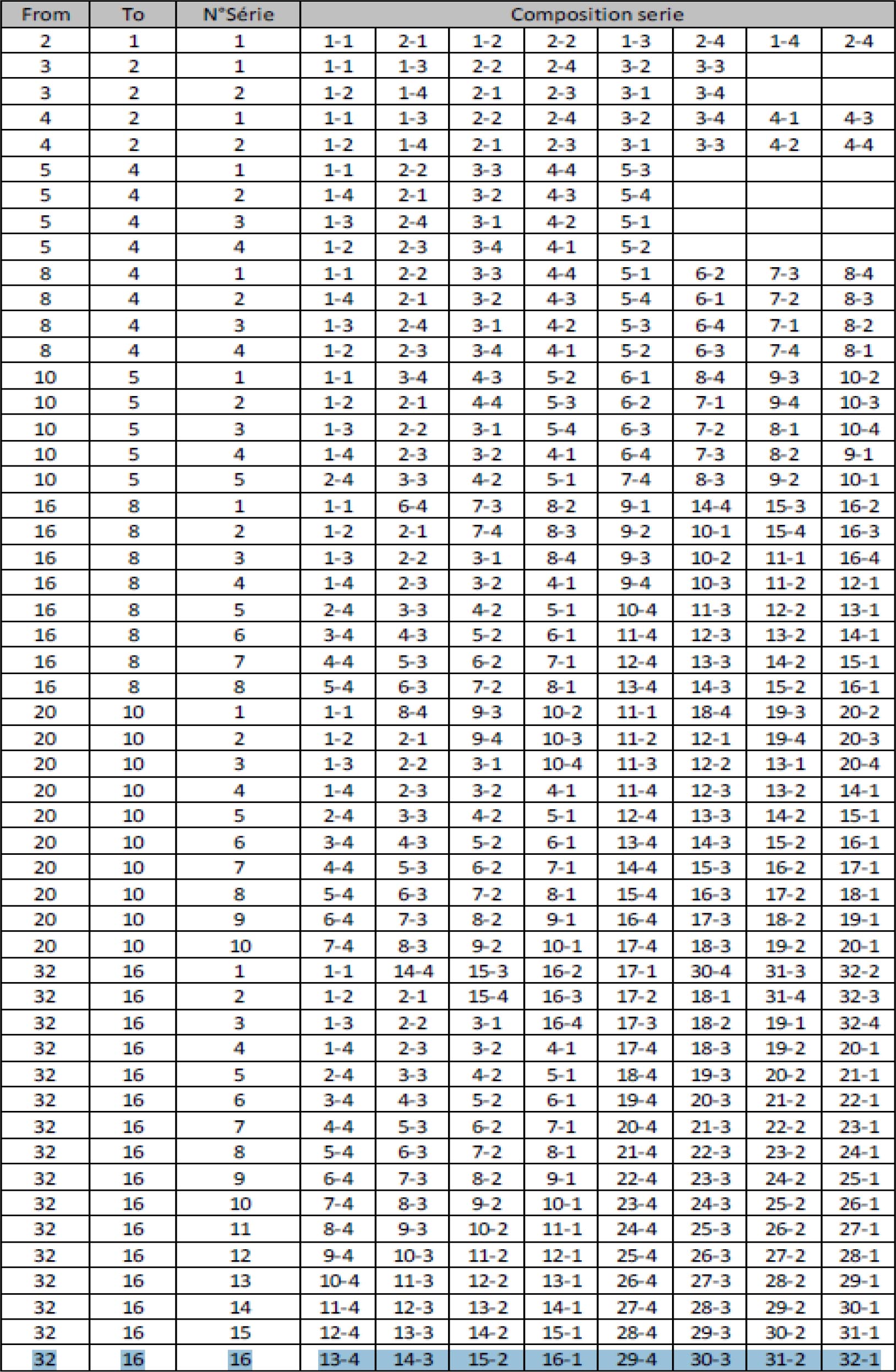 Répartition phase de qualification