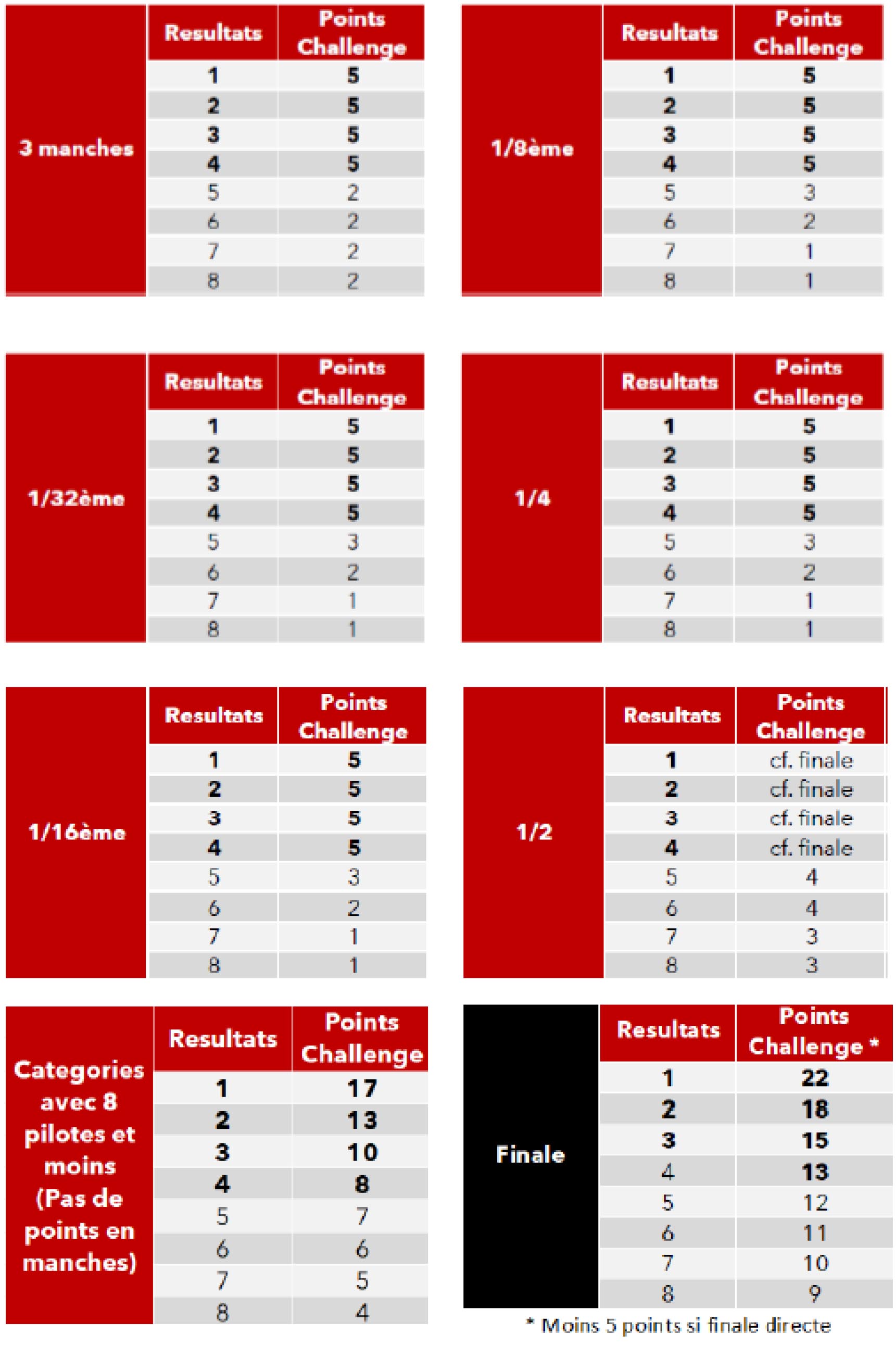Barème des points