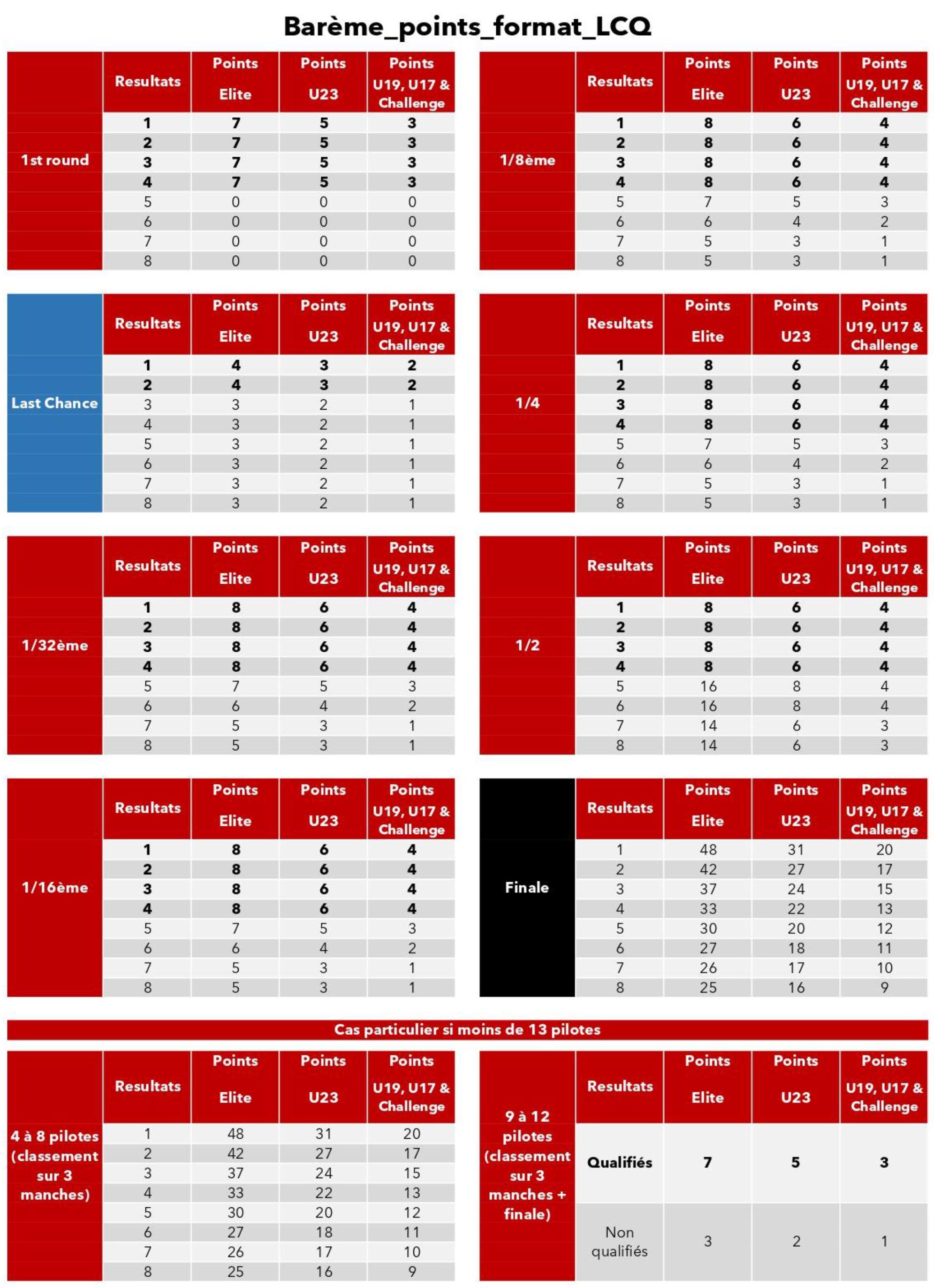 Barème des points format LCQ